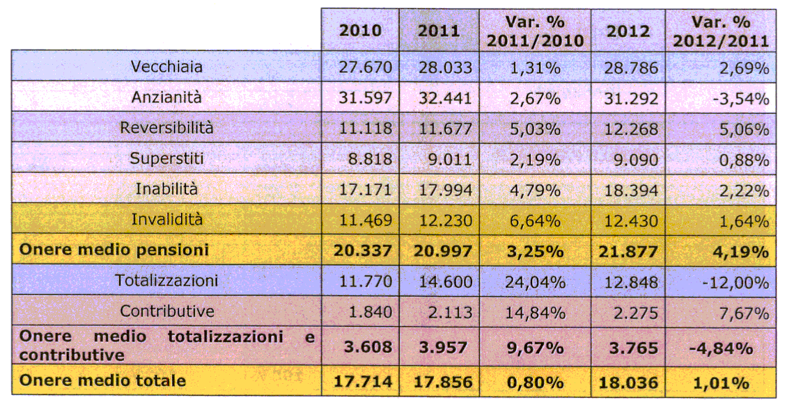 In aumento si presenta la spesa per le prestazioni contributive e per le totalizzazioni che passa dalle 13.292 migliaia di euro del 2011 alle 15.972 migliaia di euro, con un incremento netto di 2.