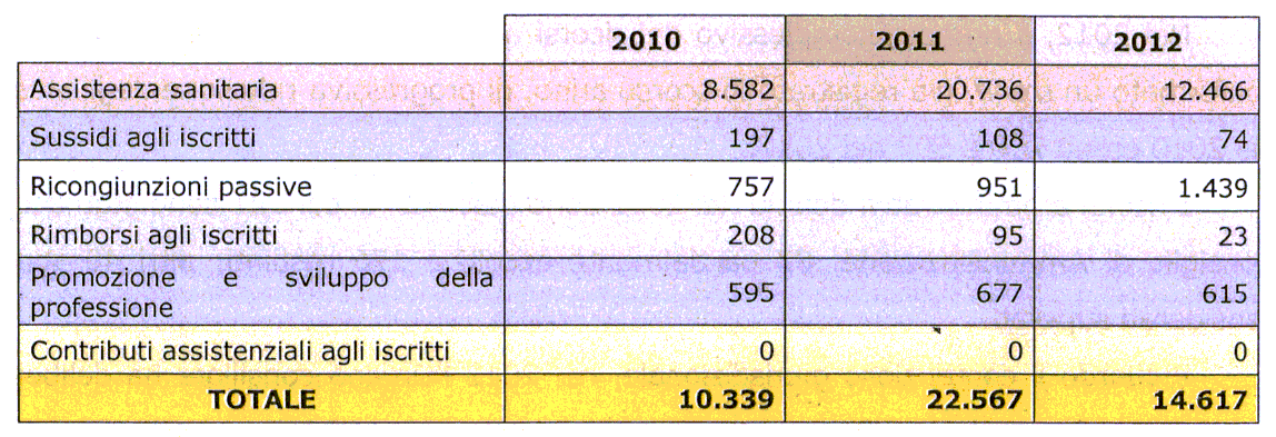 T abella 19: P restazioni assistenziali (in migliaia di euro) 2010 2012 Assistenza sanitaria 8.SS2 * 2.4 6 6 Sussìdi agli iscritti 197 r 74 Ricongiunzioni passive 757 951 1.