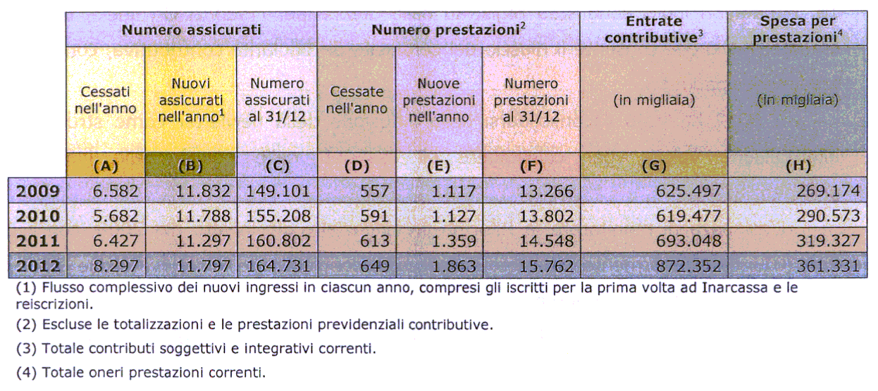 (4 ) Totale oneri prestazioni correnti.