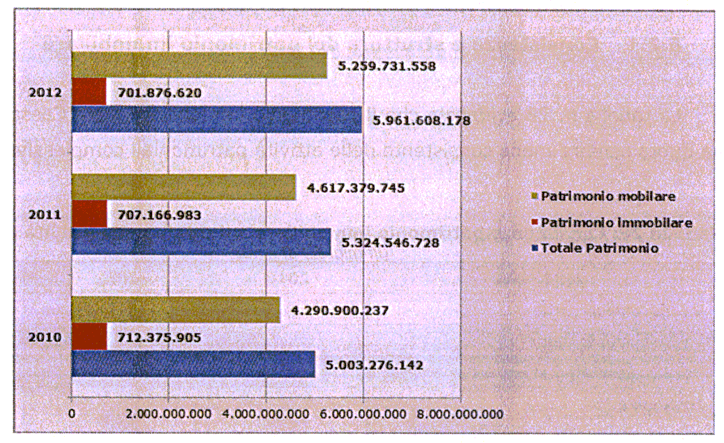 Camera dei Deputati 54 Senato della Repubblica Grafico n. 1 - Consistenza del patrim onio investito dal 2010 al 2 0 1 2 Il C.d.A.