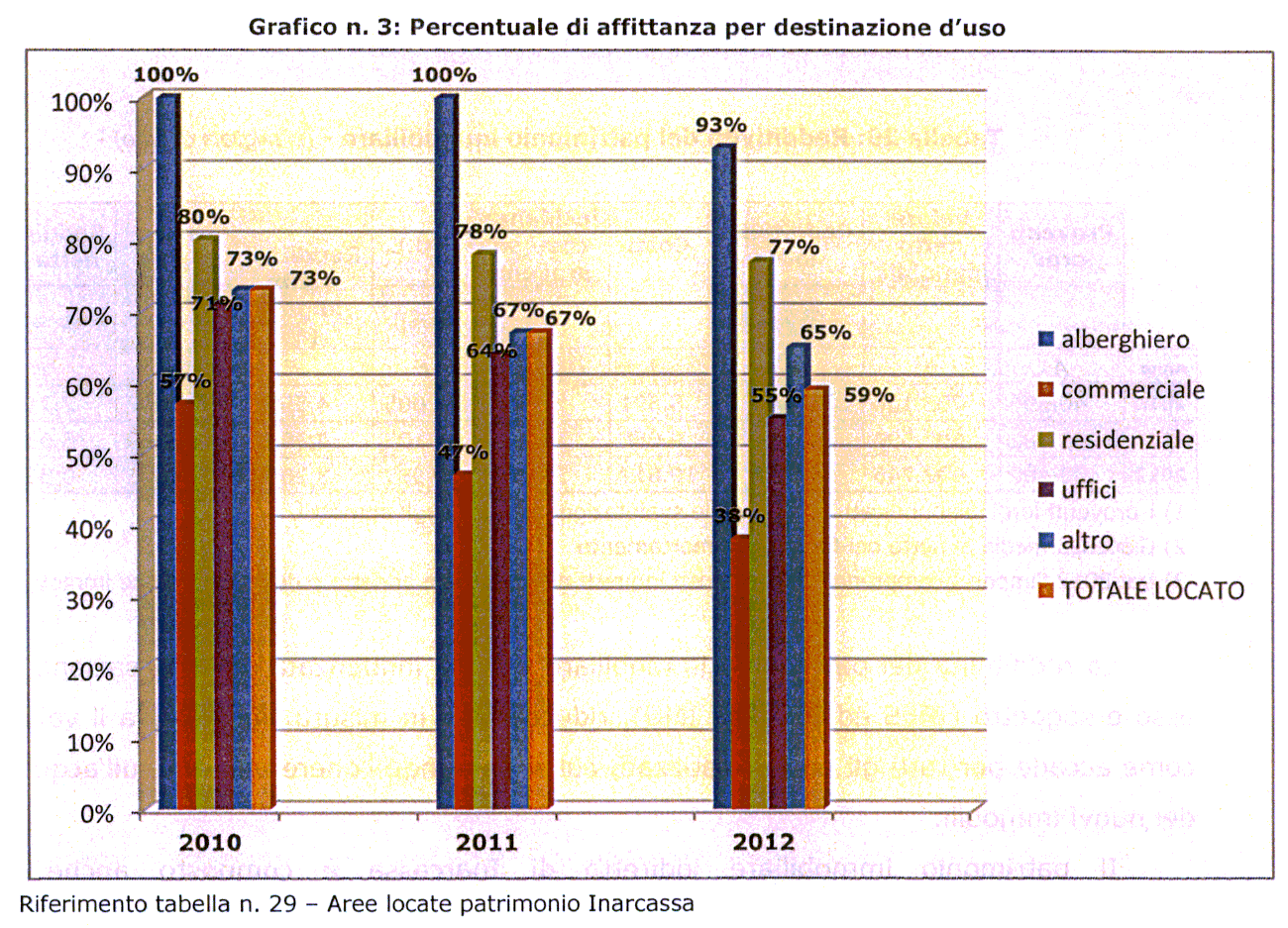 3: Percentuale di affittanza per destinazione d'uso 100% 100% alberghiero commerciale residenziale uffici altro TOTALE LOCATO 0% 2010 2011 2012 Riferimento tabella n.