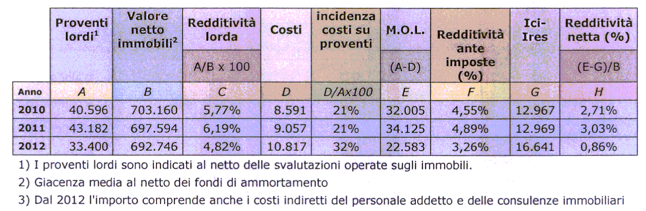 Camera dei Deputati 59 Senato della Repubblica (0,86%) sul quale ha influito, con effetti positivi, la costante attenzione al consolidamento ed al miglioramento del livello di qualità del portafoglio