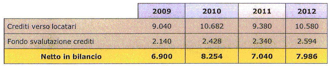 T abella 35: Crediti im m o b iliari per tipologia di locatario - (in m igliaia di euro) - nimifegi«tfto cìf**» var. «var. % var. % 2010/2009 ' ià ttl ' 2011/2010 2012/2011 Enti pubblici 1.