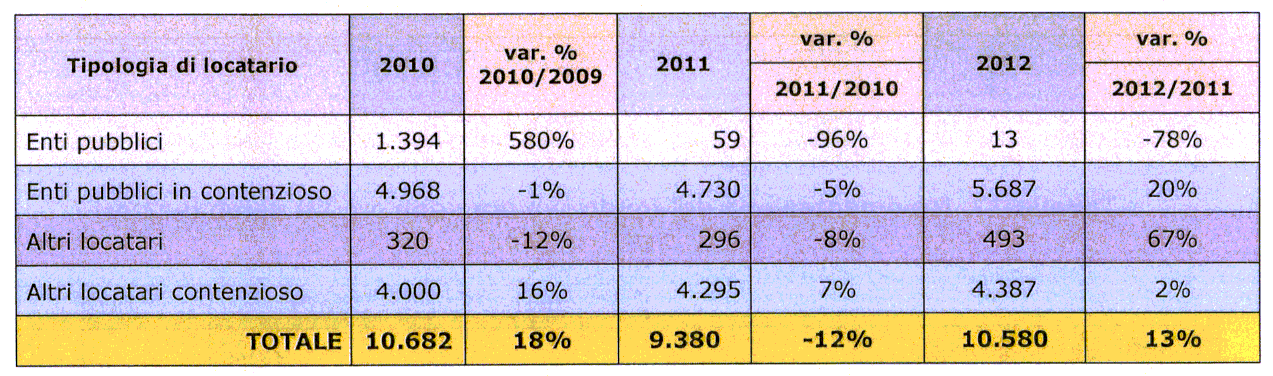 387 2% TOTALE 10.682 18<tt 9.380-12% 10.580 13% La flessione dei crediti nel 2012 ha inciso sul tempo medio di incasso, come mostra la tabella n.