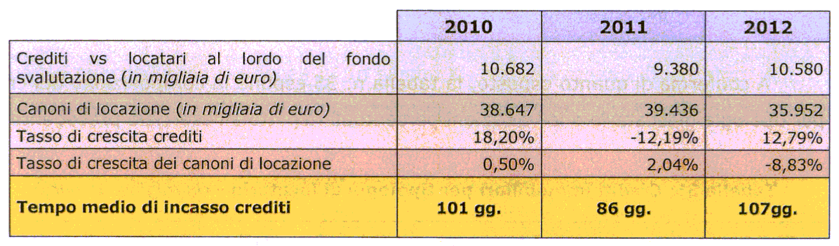 crescita crediti fondo / r q 2010 2 0 1 2 10.682 9.380 10.580 18,20%.