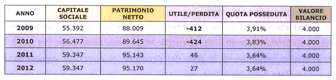 collocata, in base alla deliberazione del Consiglio di Amministrazione, tra i titoli dell'attivo circolante. Tabella 4 2 : Partecipazioni Campus Biomedico S.p.a. - (in migliaia di euro) - ANNO CAPITALE SOCIALE PATRIMONIO NETTO UTILE/PERDITA QUOTA POSSEDUTA 9 H K 2009 55.