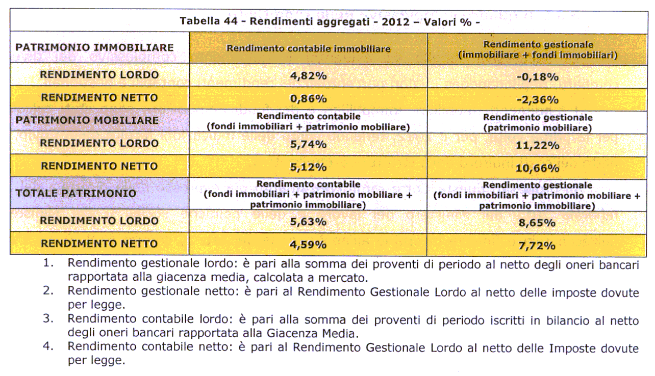 Camera dei Deputati 75 Senato della Repubblica Tabella 44 - Rendimenti aggregati - 2 012 - Valori % - PATRIM ONIO IM M O BILIARE RENDIMENTO LORDO 4,8 2 % -0,1 8 % RENDIMENTO NETTO 0,8 6 % -2,3 6 %