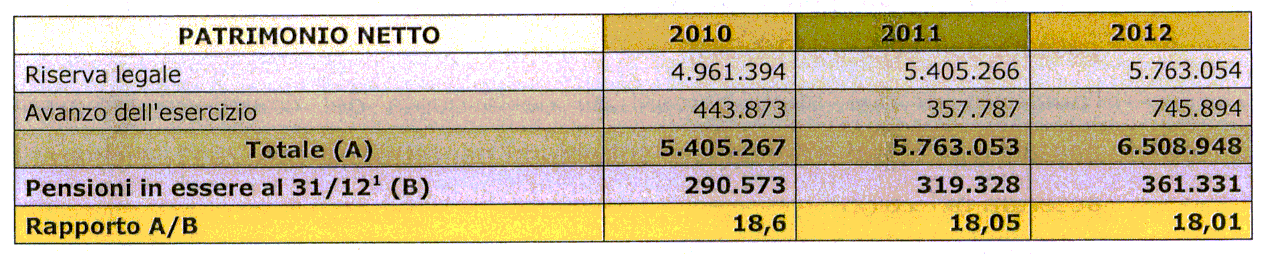 Il rapporto tra patrimonio netto ed onere per le pensioni in essere al 31/12/2012, calcolato in conformità alla normativa vigente stabilita dam'art.