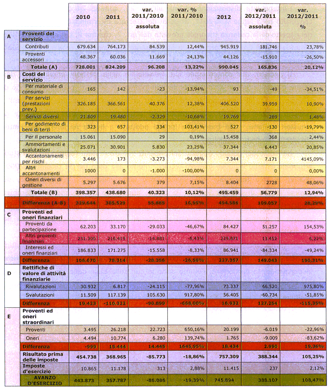 126-26,50% cenh zlo ' Pergocfimesito di beni w te r d < 323 И 657 '334' O 1Ò3/4J% E -19,79% Per II personale 15.061 15.090 29 0,19%. 15.458 ^ 8-2,44% Am m ortam enti e safcjtazkm ii «25.071 30.