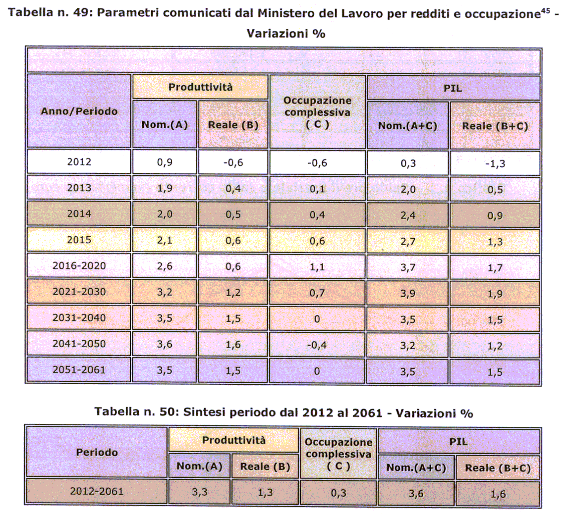 La dinamica dell'occupazione risulta sostanzialmente piatta (+0,3% nella media annua del periodo), con produttività in crescita, su base annua, deh'1,3%. (tabella n. 49-50).