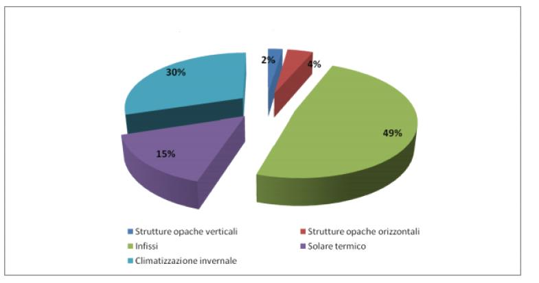 Nella Figura 5 sono riportati gli interventi previsti dalle detrazioni del 55% nel triennio 2007-2009.