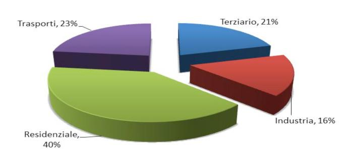 Figura 7: Contributo all abbattimento di CO 2 per