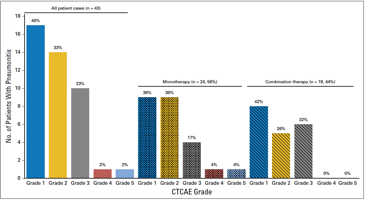 72% (31 of 43) of cases were grade 1 to 2, and 86% (37 of 43) improved/resolved with drug holding/immunosuppression (worsening