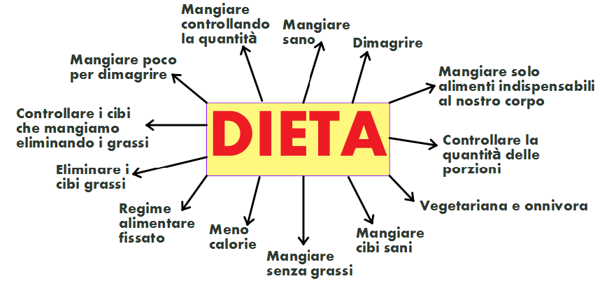 Descrizione di contenuti Abstract dell argomento affrontato da tutte le classi Il problema dell alimentazione corretta ed equilibrata è un tema che risulta coinvolgente per gli alunni in quanto