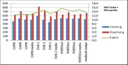 Tesi perlite Accessione n.racc. Inizio racc Fine racc Ind. Pr