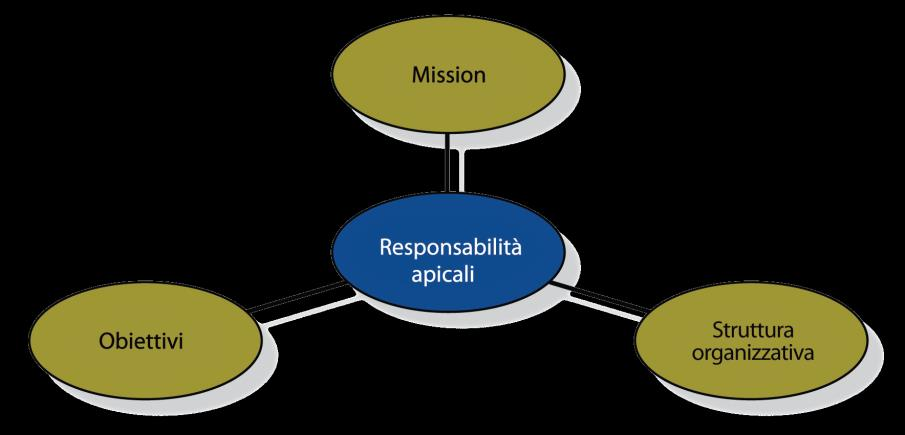 Responsabilità apicali per la