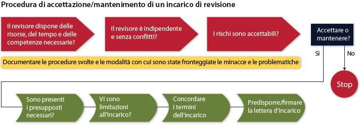 Accettazione e mantenimento del rapporto con il cliente e dei singoli incarichi (Fonte: IFAC Guida all'utilizzo dei