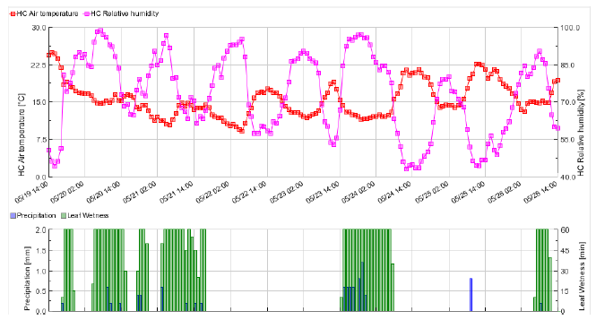 26 maggi o 2 0 1 5 Dati climatici Ersaf Servizio Fitosanitario Regionale: Stazione di Scanzorosciate Pioggia [mm] Bagnatura fogliare [min] HC temperatura [ C] HC umidità relativa [%] Date somma tempo