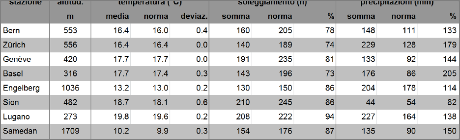 MeteoSvizzera Bollettino del clima Giugno 2016 4 Valori mensili di stazioni scelte della rete di MeteoSvizzera paragonati alla norma 1981