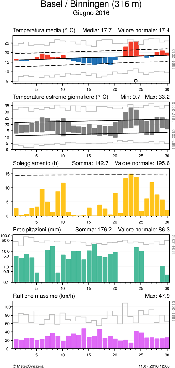 MeteoSvizzera Bollettino del clima Giugno 2016 8 Andamento giornaliero della temperatura (media e massima/minima), soleggiamento, precipitazioni e vento (raffiche) alle stazioni di