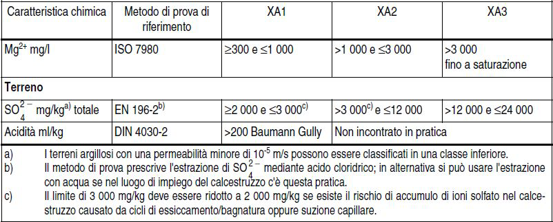 Classi di Esposizione Ambientale: