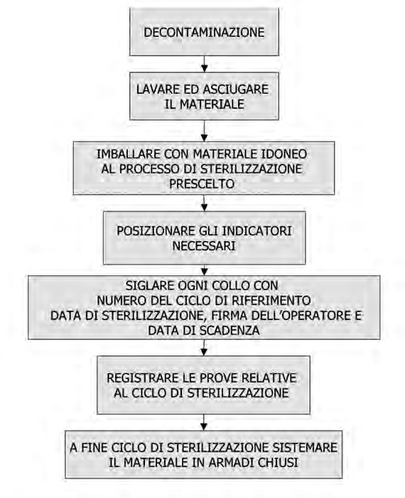 Linee guida per l accreditamento delle centrali di sterilizzazione Anche la Joint Commission for Accreditation of Hospitals (JCAH) nel 1990 ha elaborato alcuni standard che possono essere considerati