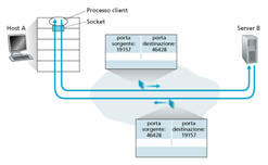 Il Livello Trasporto Servizi e protocolli di Trasporto Obiettivi: Comprendere i principi costitutivi dei servizi del lievello trasporto: multiplexing/demultiplex ing Trasf.