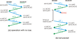 00015 1KB pkt ogni 30 msec -> 33kB/sec throughput su un link 1 Gbps Il protocollo limita l uso dellerisorsefisiche(teoricamente potrei andarea 128B/sec!!!).