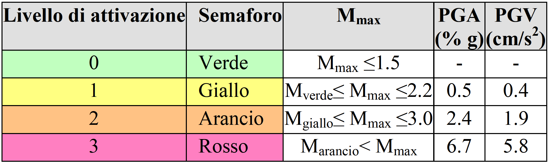 Sistema Semaforo Livelli di attivazione previsti in base alla valutazione