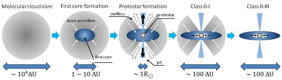 Figure 6.3 Fasi dell evolutione da nube molecolare in collasso sino alla formazione della stella centrale e del disco. Cortesia del Dr. Tsukamoto Yusuke.