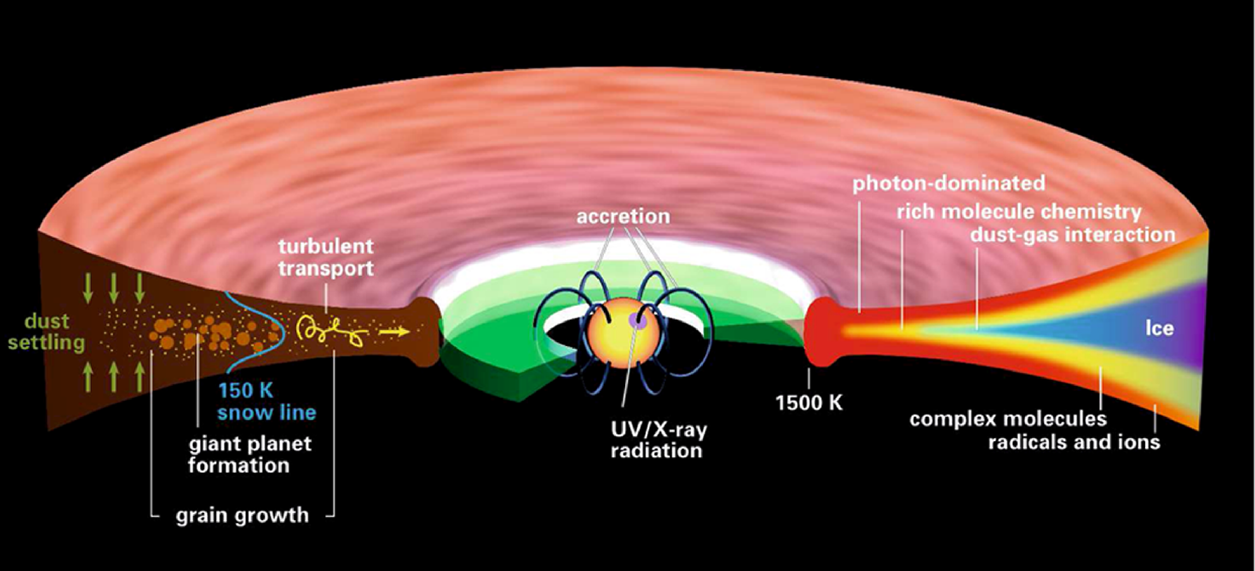 Queste condizioni promuovono una ricca astrochimica, responsabile della produzione di molecole piuttosto complesse: si notino le recenti osservazioni di cianoacetilene HC 3 N e metil-nitrile CH 3 CN,