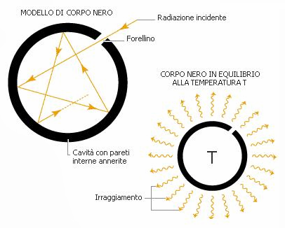 Il corpo nero-luce e calore Elettromagnetismo e termodinamica Lo studio della natura della luce (elettromagnetismo) si intreccia direttamente con quello del calore (termodinamica) nel problema del