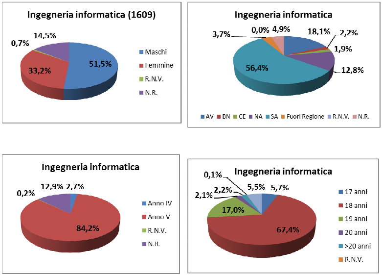 1.1 Analisi delle opinioni degli studenti che hanno partecipato ai seminari relativi al corso di laurea in Ingegneria Informatica Per il seminario del CDS in Ingegneria informatica sono stati