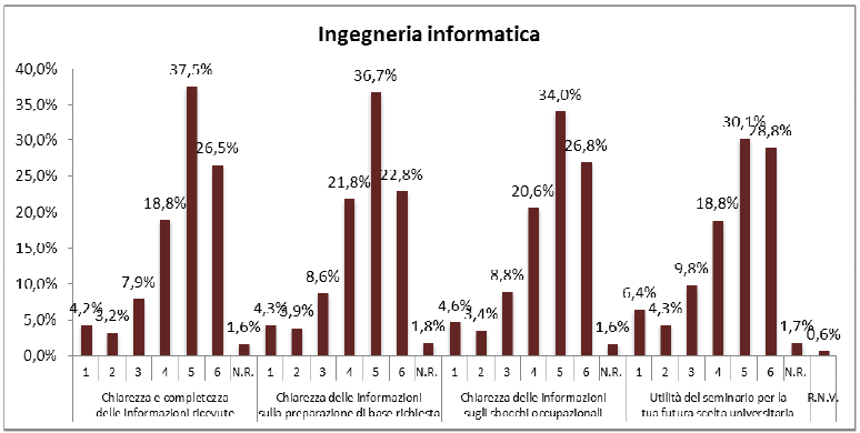 Gli allievi hanno mostrato di apprezzare l attività seminariale fornita, come si evince dai dati riportati in figura 3 e 4.