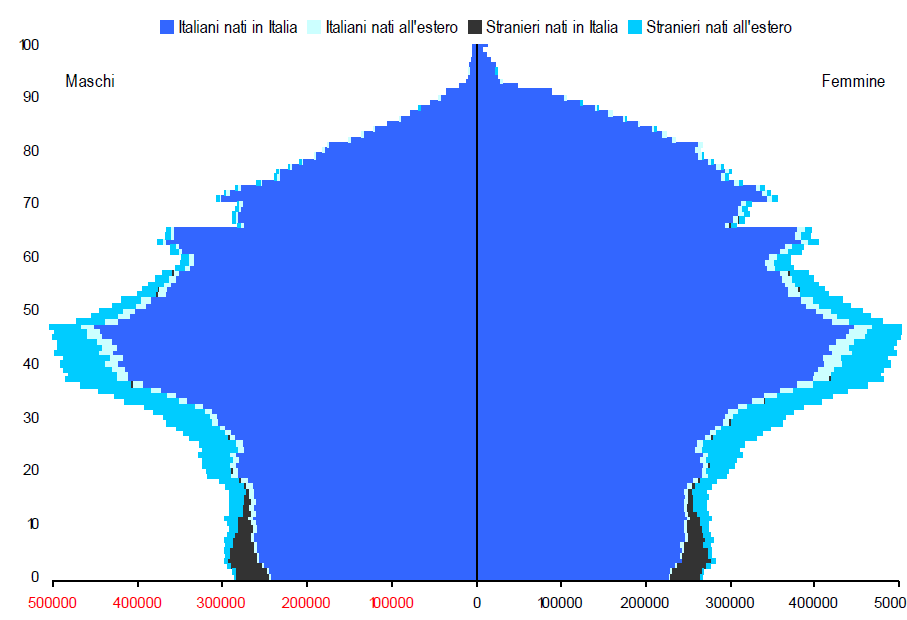 SESSO ED ETA POPOLAZIONE RESIDENTE PER CITTADINANZA E PAESE DI NASCITA ITALIA, 2012 Cittadini italiani (92% dei residenti) età media 44,7 di cui nati in Italia (89,7%) età media 44,8;