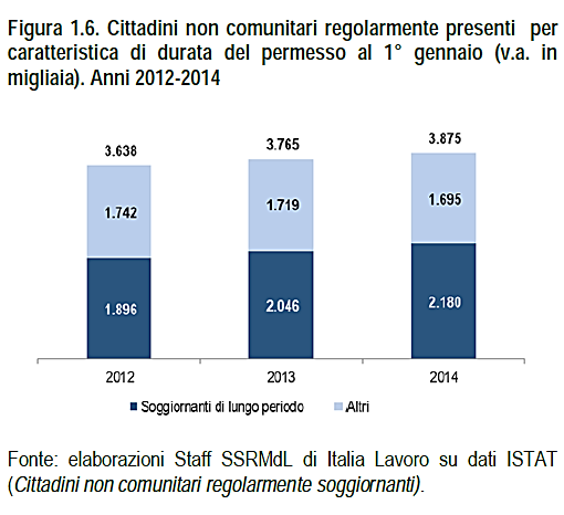 Cittadini non comunitari (dati relativi ai Permessi di soggiorno) Non è possibile il confronto tra questi dati e quelli anagrafici sulle residenze: Le tipologie dei