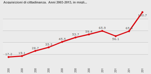 Nel bilancio dei residenti stranieri sono importanti le acquisizioni di cittadinanza, che sono cresciute costantemente dal 2003 al 2010 per ridursi nel 2011 e subire poi un impennata 2003 2004 2005