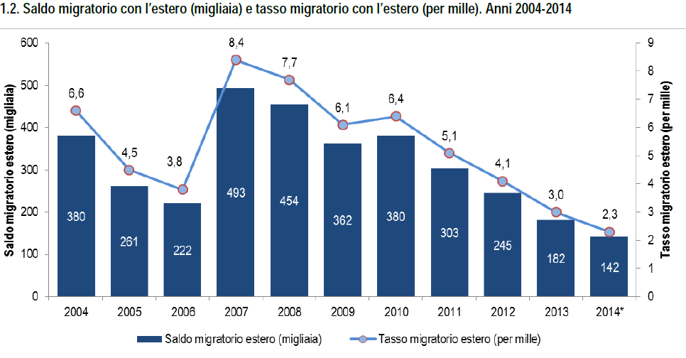 Il presente Nell ultimo ventennio un saldo migratorio altalenante ma indubbiamente positivo e in crescita sino al 2007 per