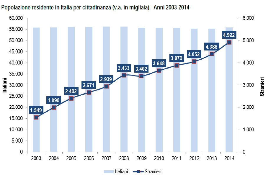 Gli stranieri residenti in Italia sono