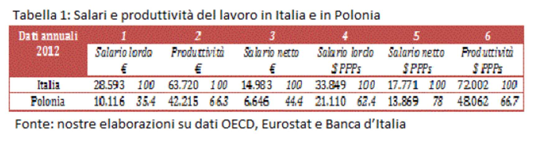 Cuneo fiscale e competitività internazionale: caso studio Salario Lordo Produttività Salario Netto Cuneo IT 28.593 63.720 14.983 0,47% PL 10.116 42.215 3.