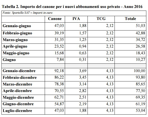 Ad ogni modo, i suddetti codici tributo saranno operativi solo a decorrere dal 1 settembre 2016 ed, esclusivamente per l'anno 2016, il pagamento deve essere eseguito entro il 31 ottobre 2016.