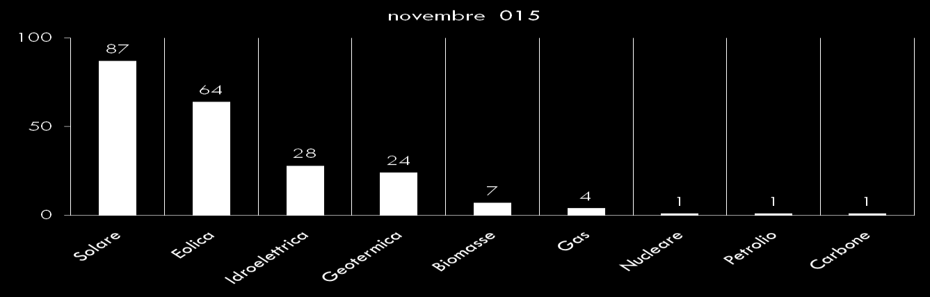 4 Le fonti di energia su cui l Italia, pensando al