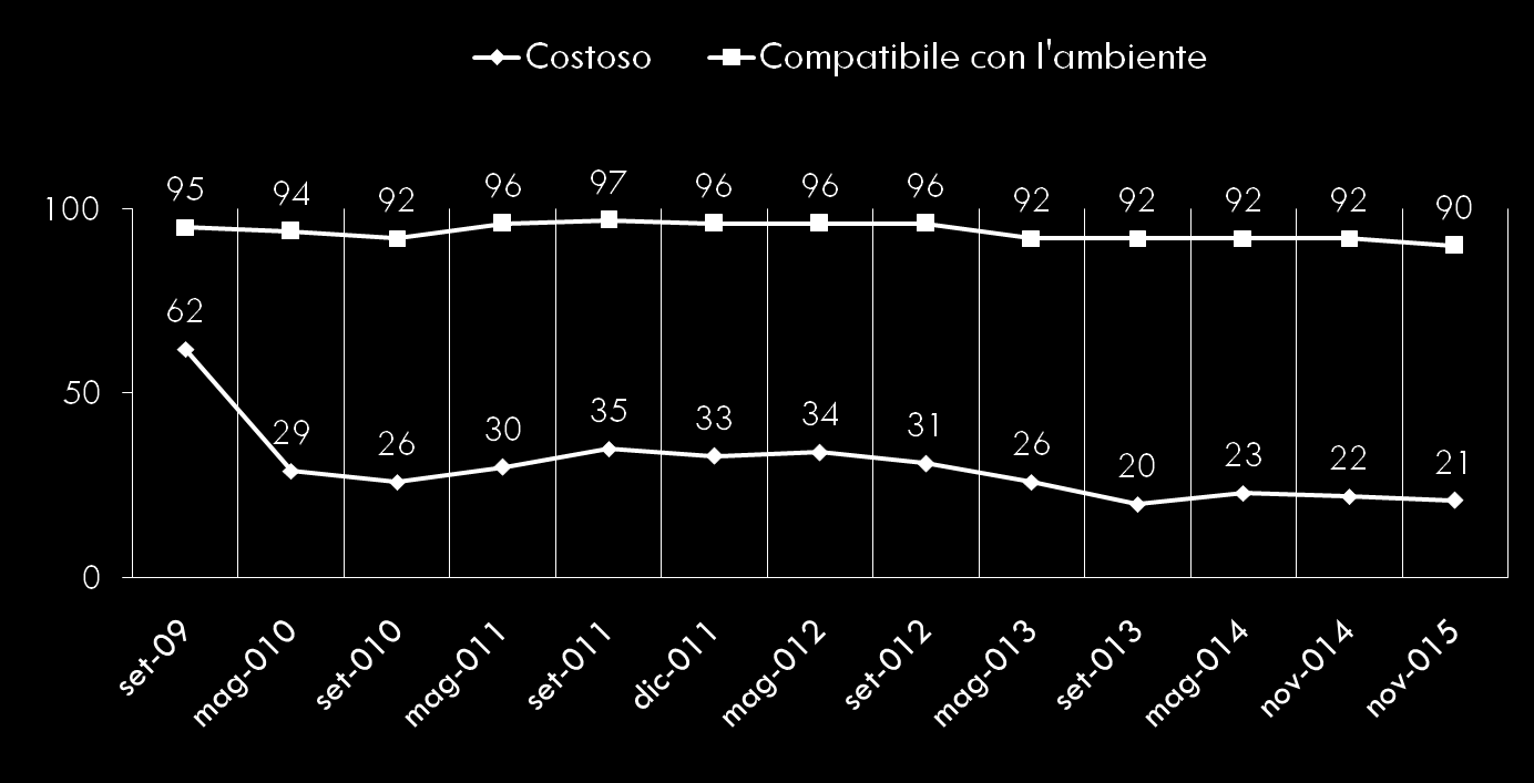 Rispetto all energia tradizionale, il