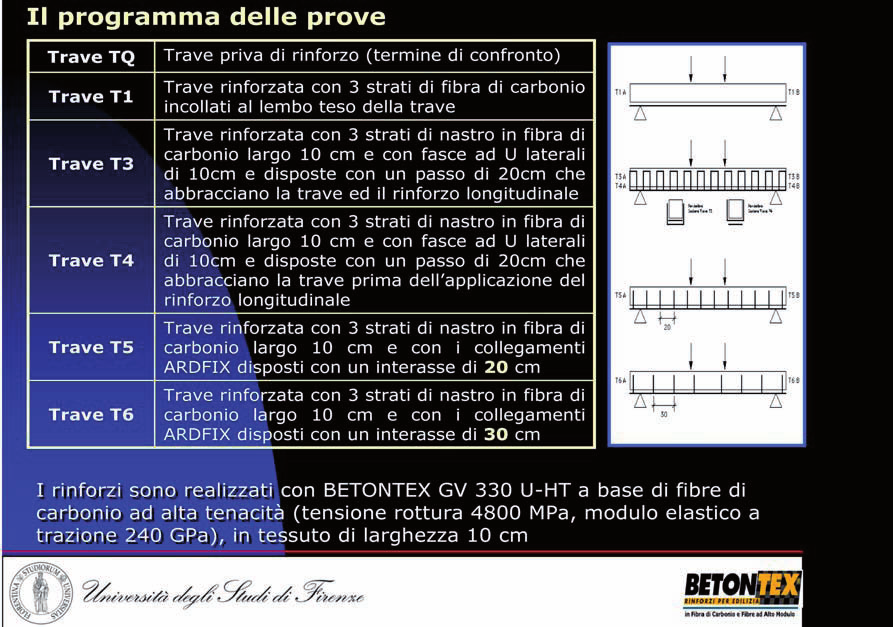 Fig. 3 Programma Prove Travetti in calcestruzzo con e senza Ardfix Il test è stato eseguito in zona tesa con tre strati di rinforzo da 300 g/m 2 in carbonio del tipo HT (E modulo = 240 GPa) in un