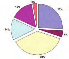 San Michele Maschi residenti 3.300 Femmine residenti 3.656 Totale residenti 6.956 Densità per Kmq 4.214 Famiglie 2.606 Abitazioni 2.