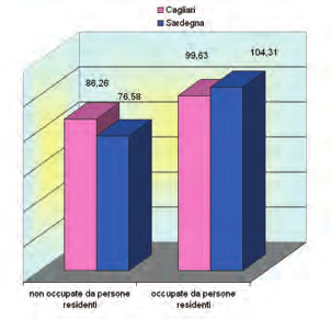 propongono un analisi delle abitazioni occupate attraverso l identificazione di due differenti profili tipologici: un profilo positivo, misurato dalla presenza nell abitazione dei servizi di