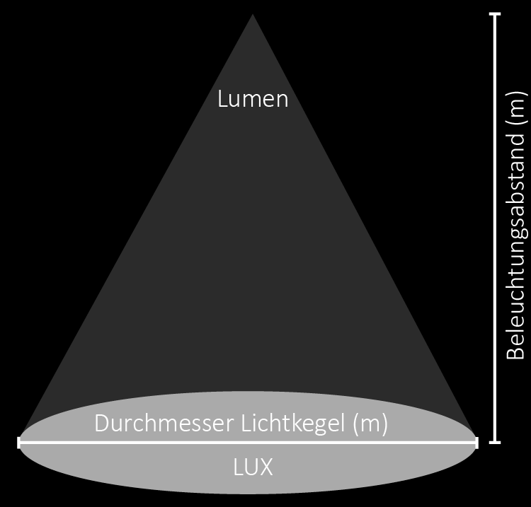 L'intensità di illuminazione generata da una sorgente luminosa su una superficie decresce con l'aumento del quadrato della distanza.