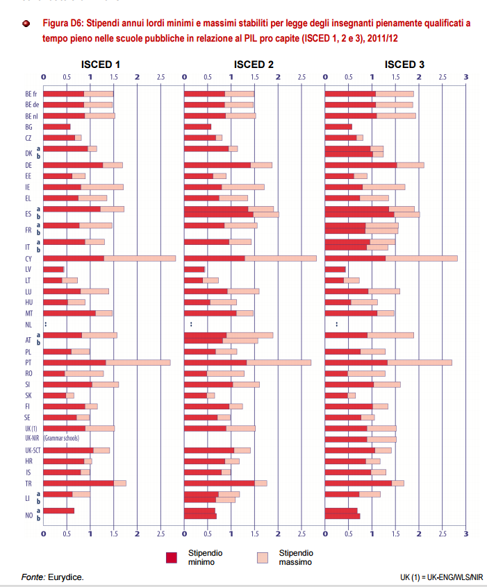 Anzianità di servizio In molti paesi europei il salario dei docenti è articolato in livelli minimi e massimi, in relazione all anzianità di servizio.