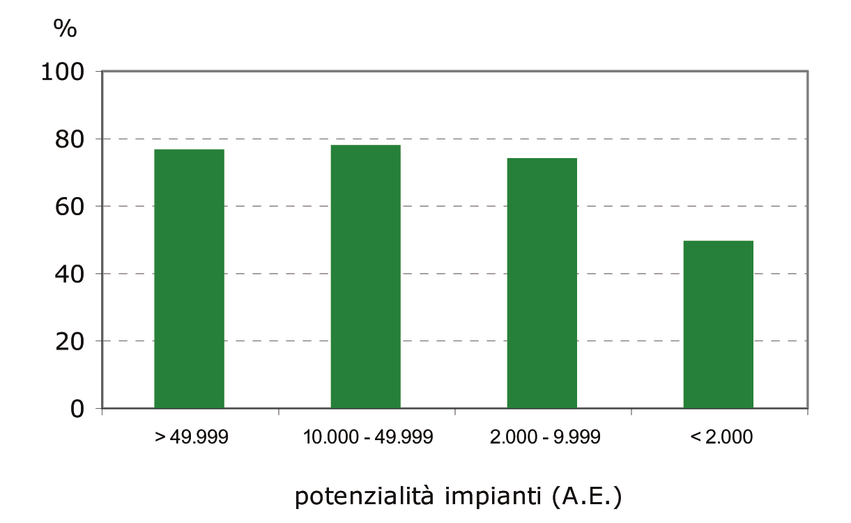 coli) 2005 Acqua In termini numerici si osserva la prevalenza delle piccole derivazioni, mentre in termini di volume risultano preponderanti le grandi.