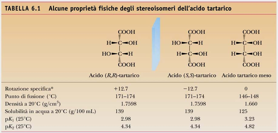 Proprietà degli stereoisomeri Gli enantiomeri hanno identiche proprietà chimiche e fisiche mentre i diastereoisomeri le hanno diverse.